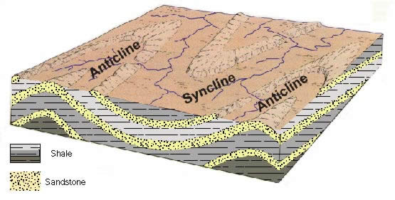 Diagram showing the structures in the river valley