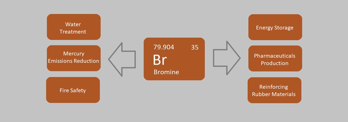 bromine