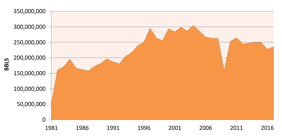 bromine production