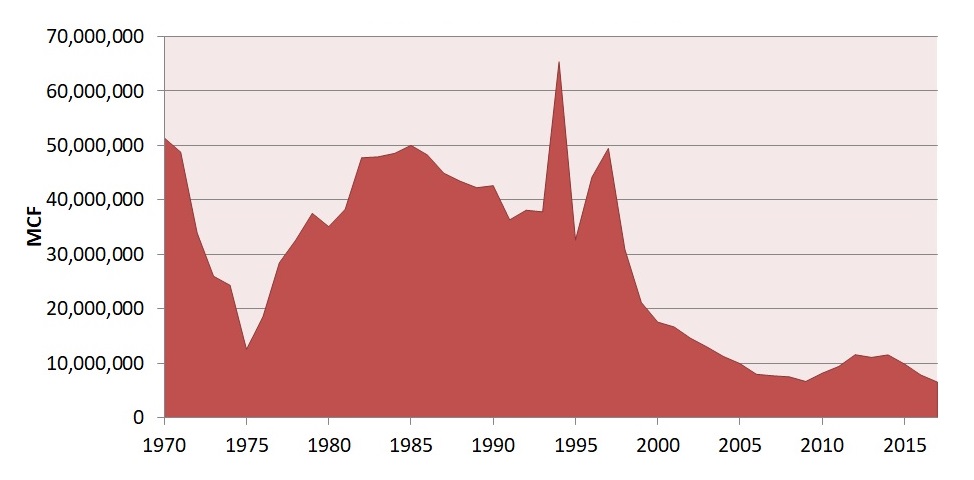 gas production south 1970-2017