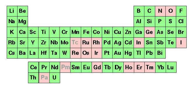 Periodic Table of Elements