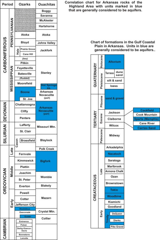 Correlation chart for aquifers in the Highland Area and the Gulf Coastal Plain