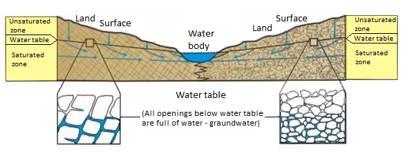 How Groundwater occurs in rocks and sediments