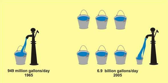 Comparison of ground water use for irrigation from 1965 to 2005